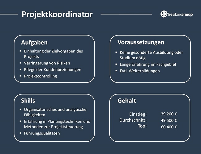 Projektkoordinator-Aufgaben-Skills-Voraussetzungen-Gehalt