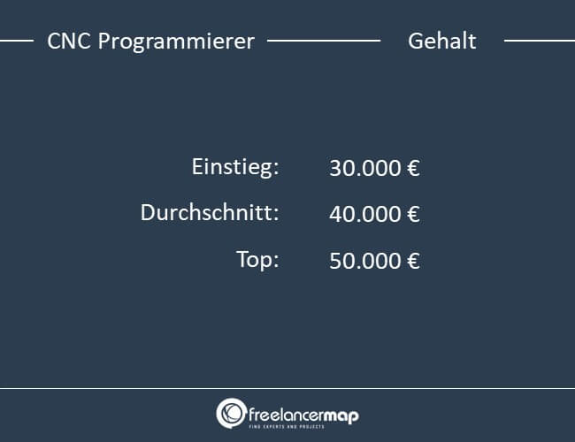 Einstiegs,- Durchschnitts- und Top Gehalt eines CNC Programmierers