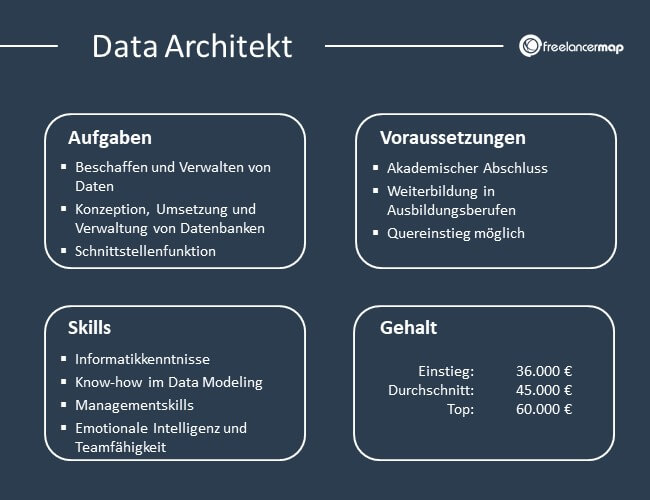 Übersicht über Aufgaben, Voraussetzungen, Skills und Gehalt eines Data Architekts