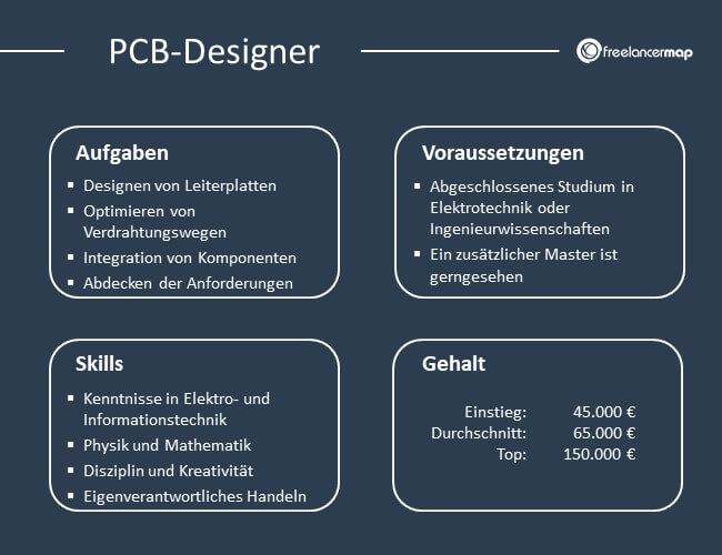 Übersicht über Aufgaben, Voraussetzungen, Skills und Gehalt eines PCB-Designers.