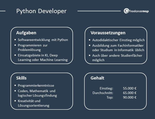 Übersicht über Aufgaben, Voraussetzungen, Skills und Gehalt eines Python Developers