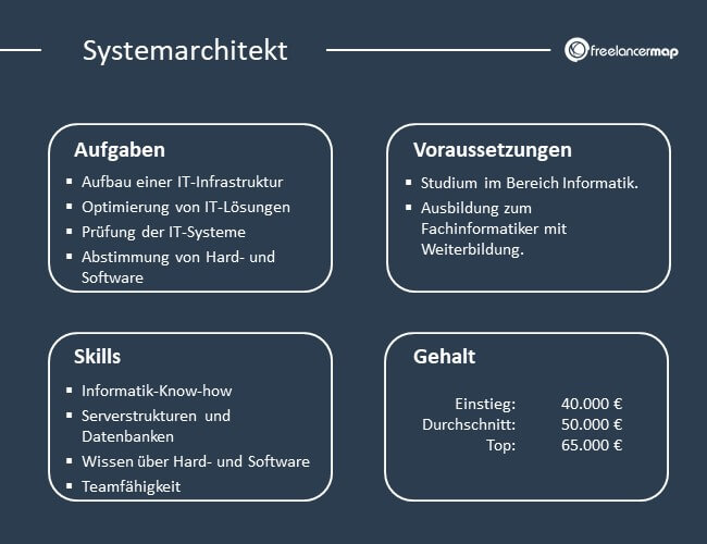 Übersicht über Aufgaben, Voraussetzungen, Skills und Gehalt eines Systemarchitekts.