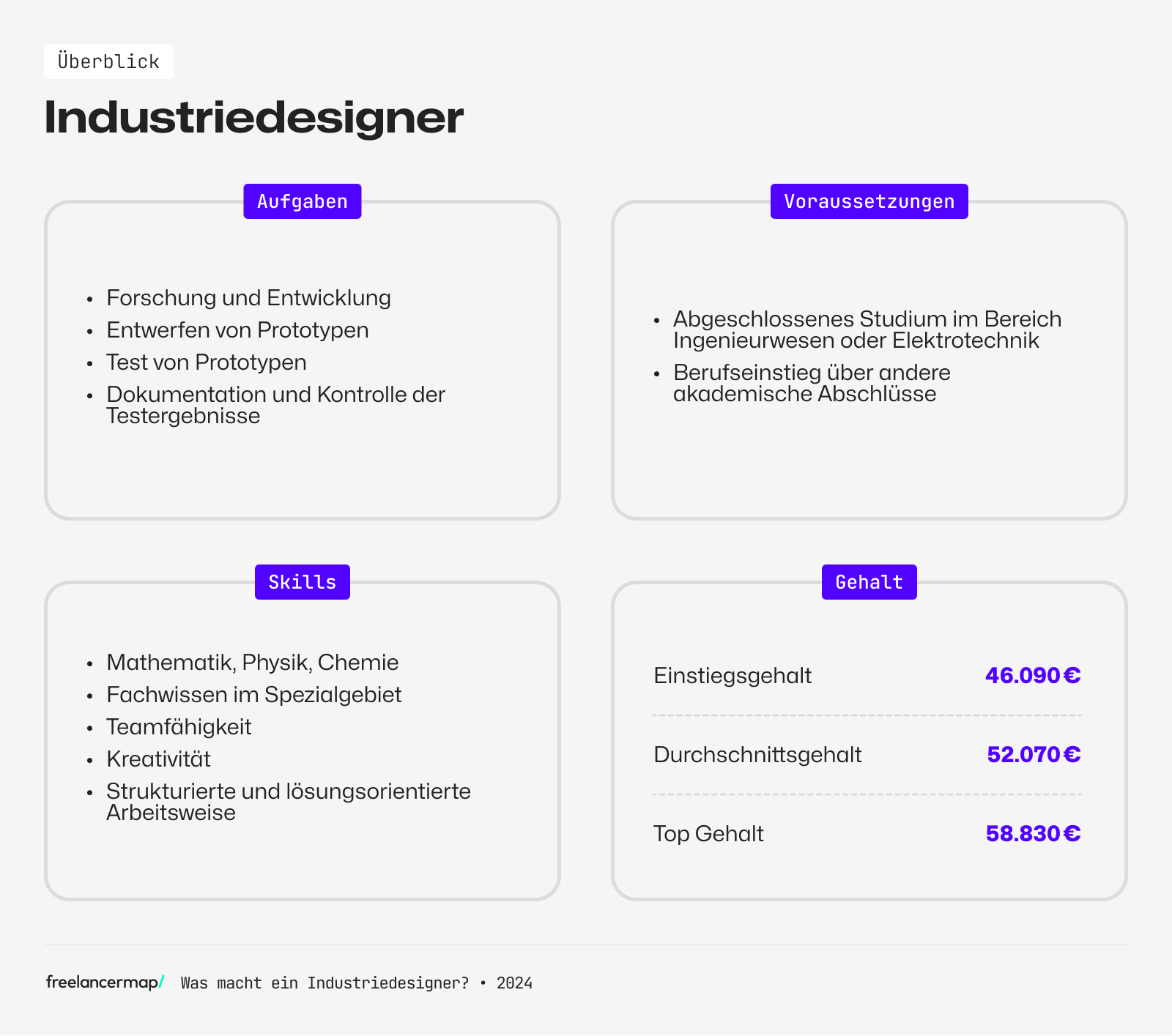 Übersicht über Aufgaben, Voraussetzungen, Skills und Gehalt eines Industriedesigners
