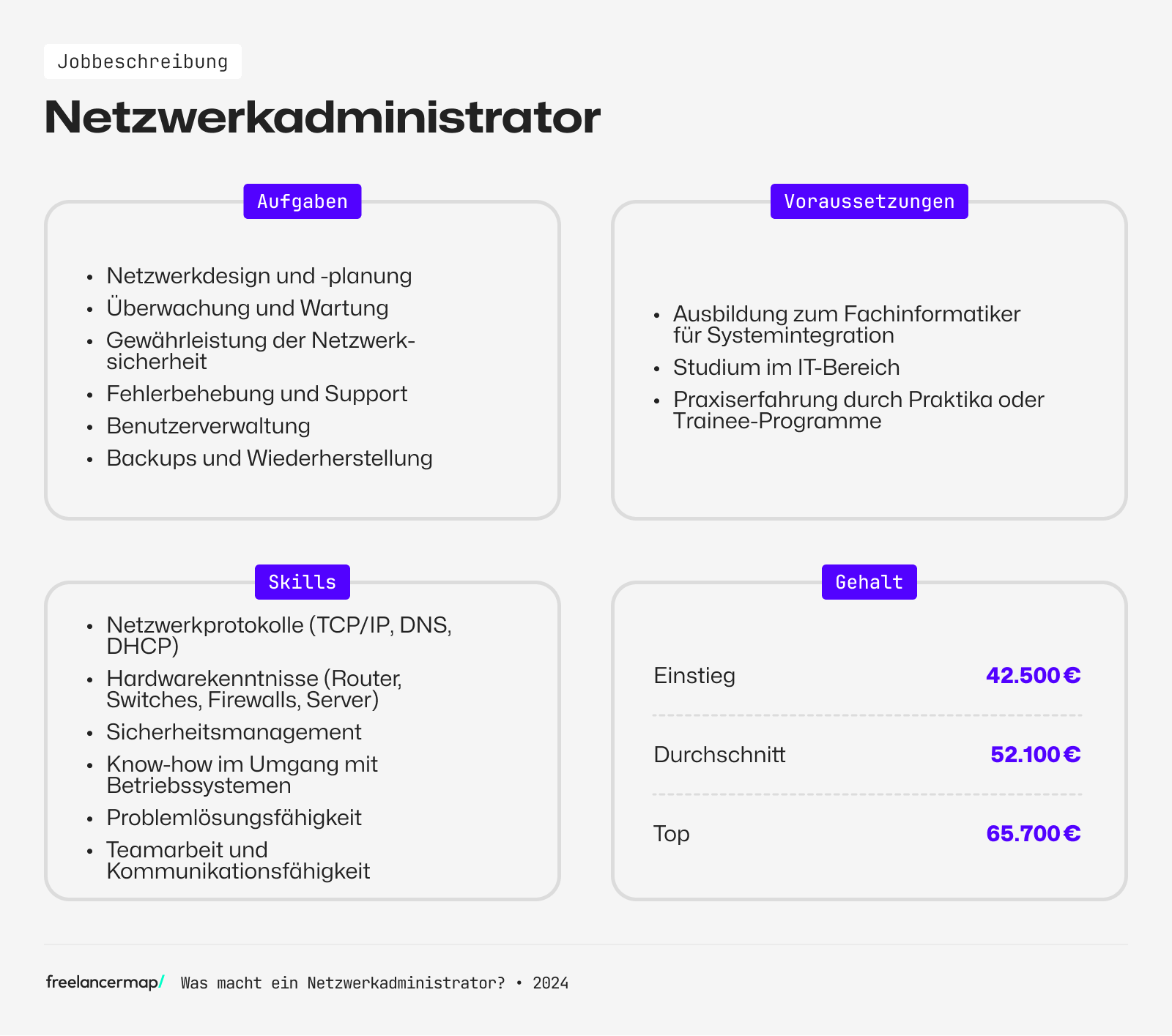Übersicht über Aufgaben, Voraussetzungen, Skills und Gehalt eines Netzwerkadministrators