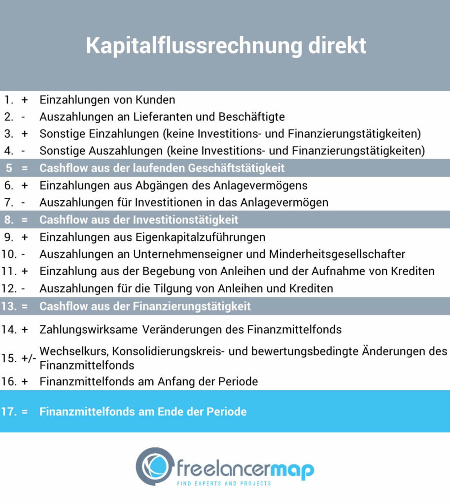 Der direkte Cashflow - Berechnungsschema für die Kapitalflussrechnung direkt 