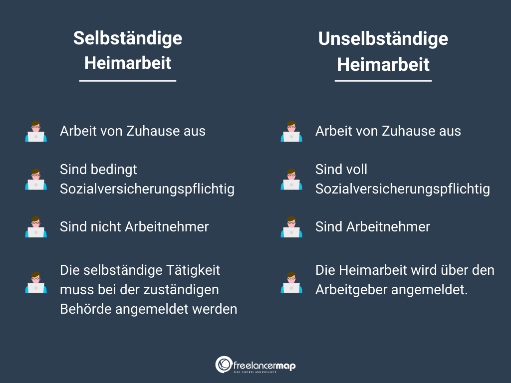 Selbständige Heimarbeiter sind nicht Arbeitnehmer und müssen ihre selbständige Tätigkeit anmelden.