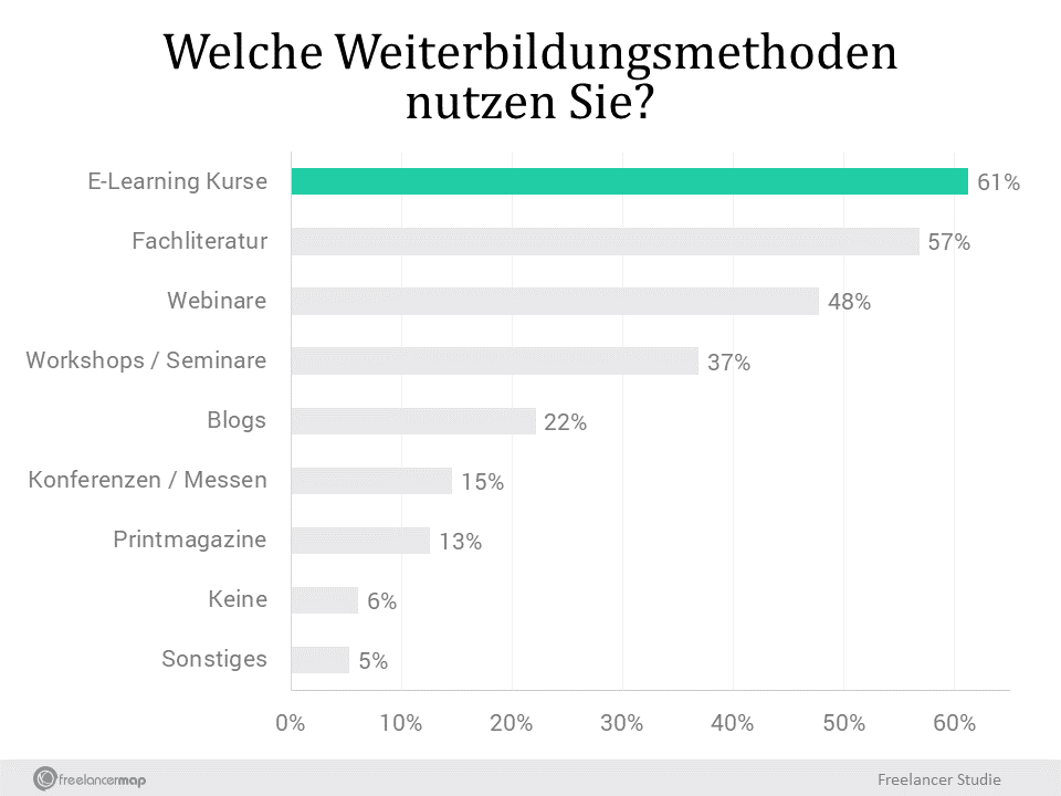 E-Learnings bilden für Freelancer die wichtigste Weiterbildungsmethode, gefolgt von Fachliteratur und Webinaren. Seminare, Blogs, Konferenzen und Printmagazine sind weniger gefragt.