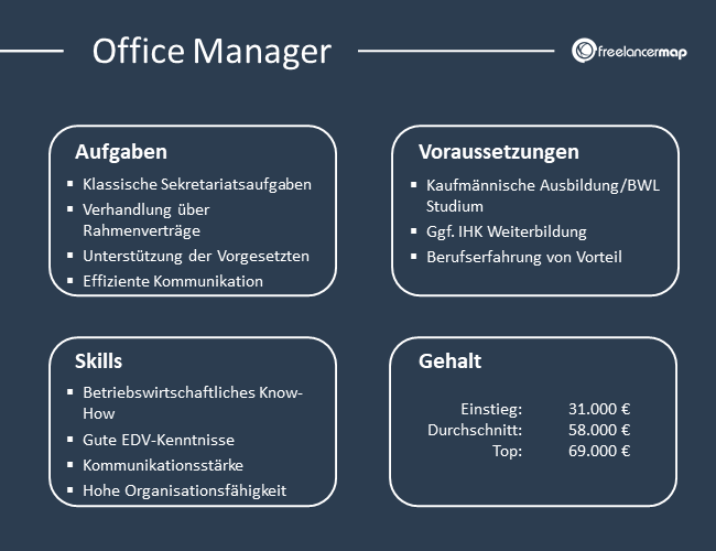 Übersicht über Aufgaben, Voraussetzungen, Skills und Gehalt eines Office Managers