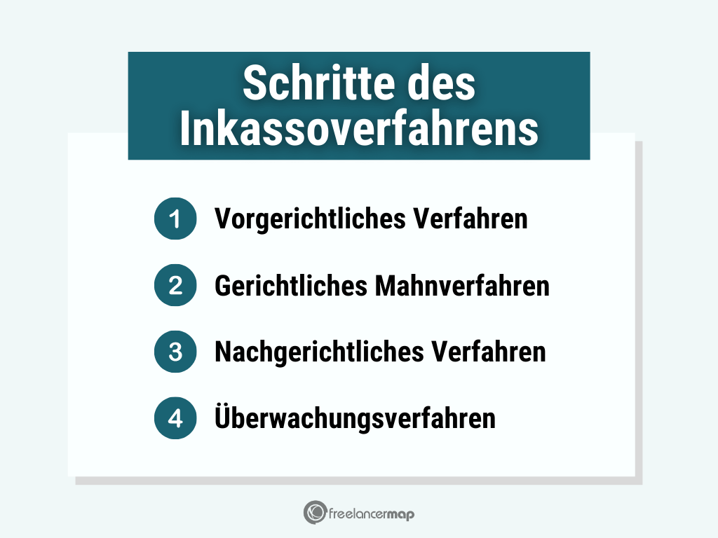 Ablauf des Inkassoverfahrens