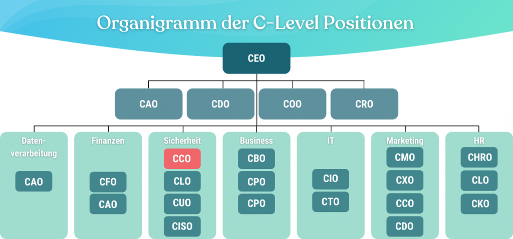 Organigramm-CCO-Chief-Compliance-Officer