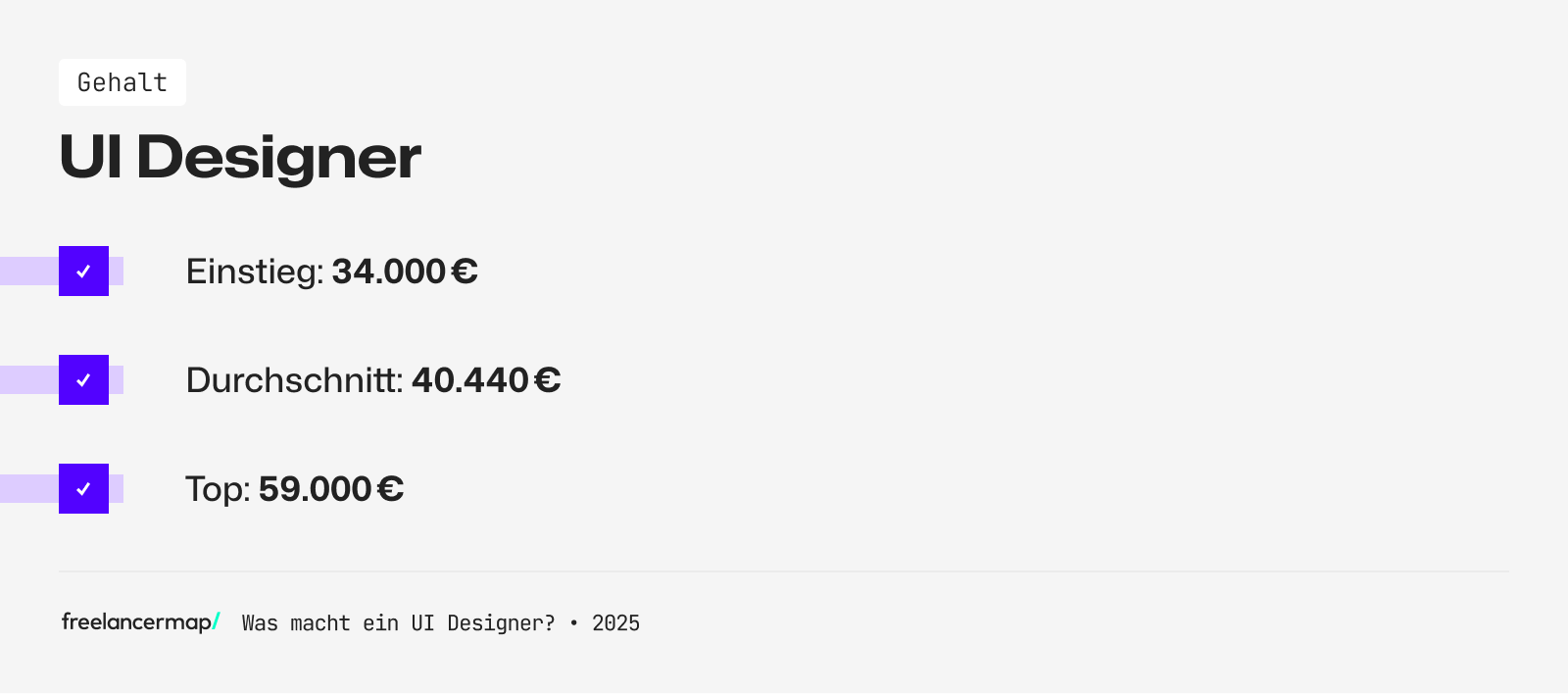 Festangestellte UI Designer starten meist mit 34.000 Euro, können ein Top-Gehalt von 59.000 verdienen