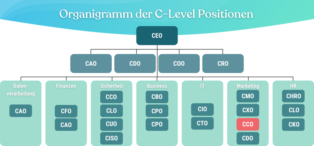 Organigramm-CCO-Chief-Communications-Officer