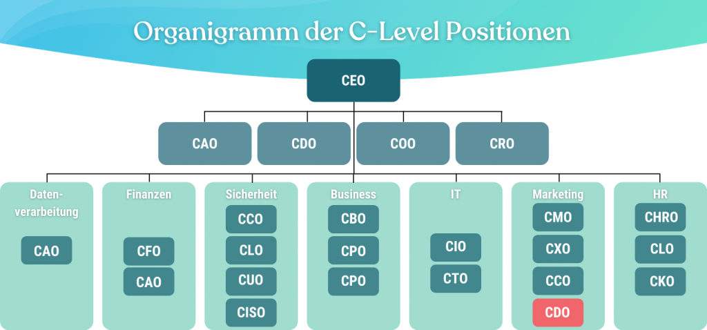 Organigramm-CDO-Chief-Design-Officer