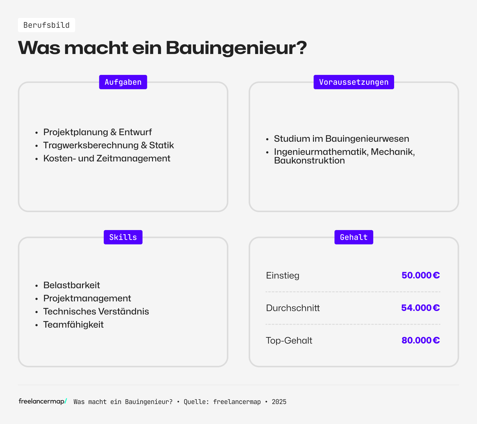 Das Berufsbild des Bauingenieuren im Überblick