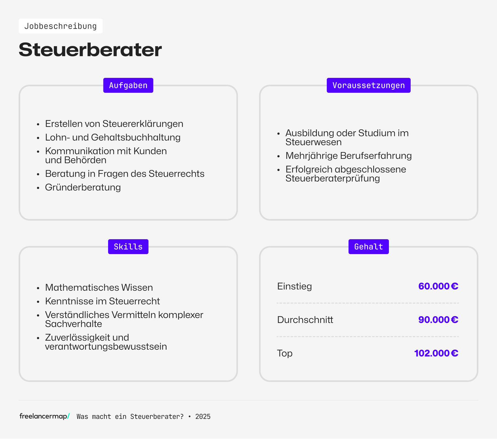 Steuerberater: Aufgaben, Voraussetzungen, Skills und Gehalt