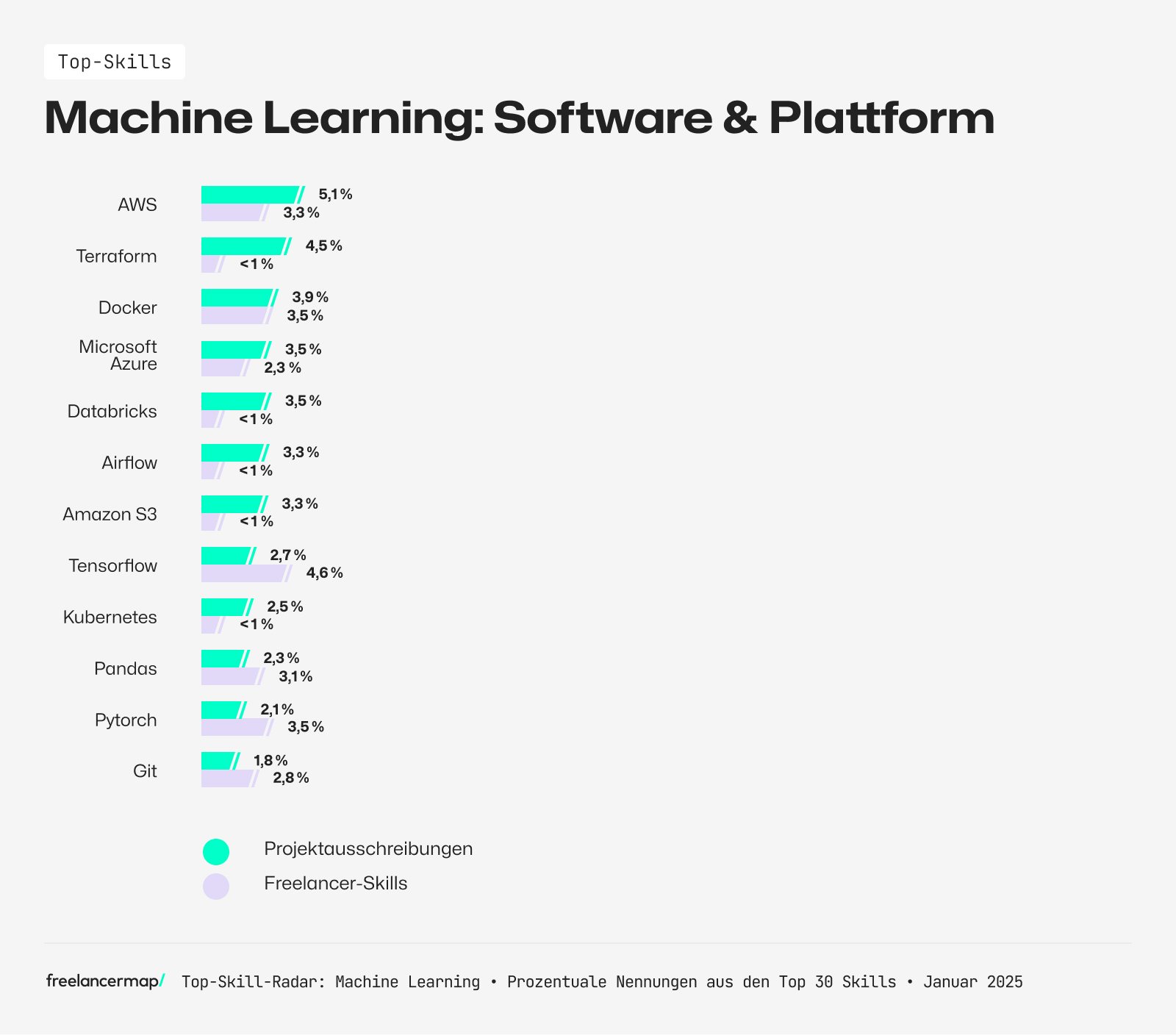 Software Plattform Machine Learning Engineer