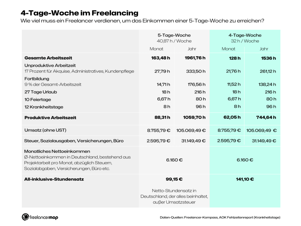 Vier Tage Woche im Freelancing: Übersicht und Rechnung