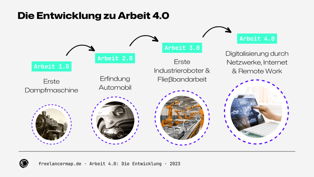 Die Entstehung von Arbeit 4.0