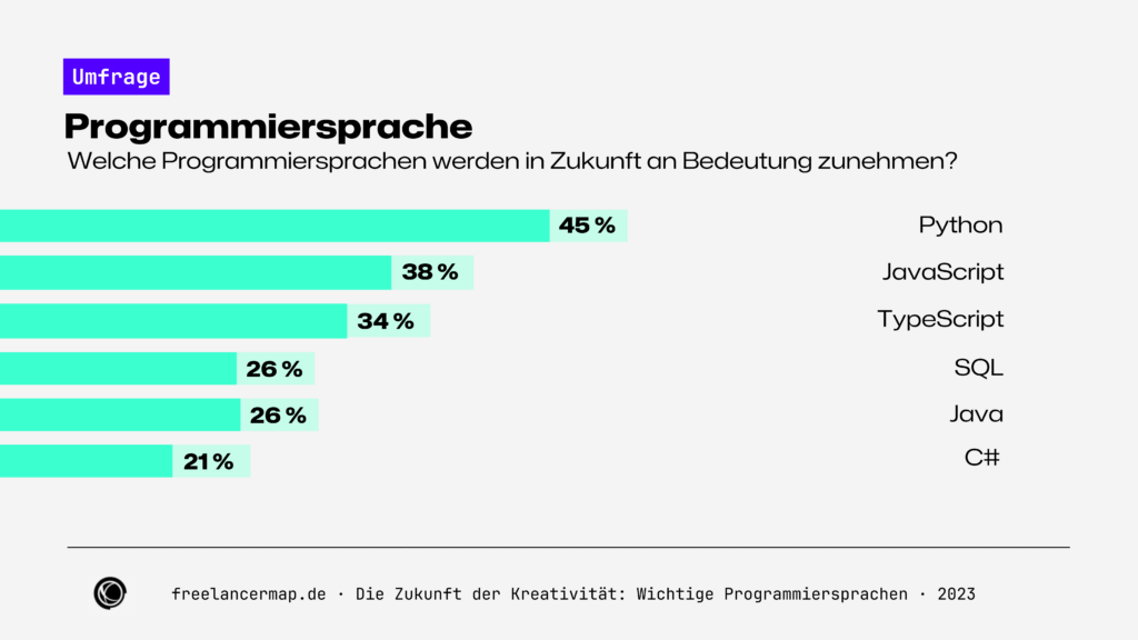 Die wichtigsten Programmiersprachen für Freelancer