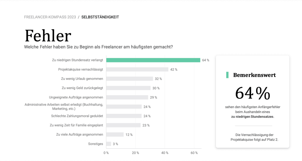 64 % der Freelancer geben an, zu Beginn einen zu niedrigen Stundensatz veranschlagt zu haben. Eine vernachlässigte Projektakquise und zu wenig Urlaub sind weitere Anfängerfehler, die im Freelancer-Kompass 2023 genannt wurden.