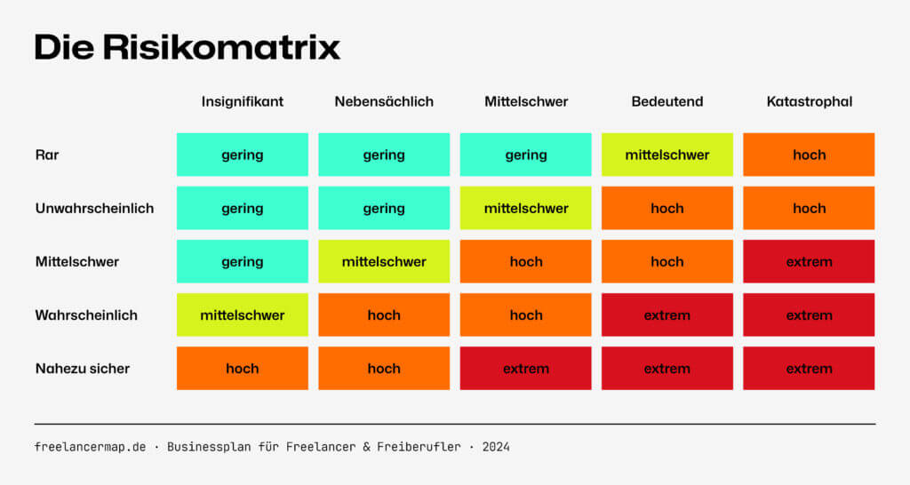 Risikomatrix Vorlage