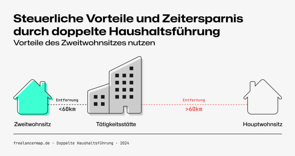 Erstwohnsitz Zweitwohnsitz Student Vorteile Nachteile Doppelte Haushaltsführung für Freelancer | Steuern & Anleitung