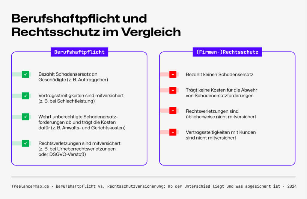 Berufshaftpflicht und Rechtsschutz im Vergleich