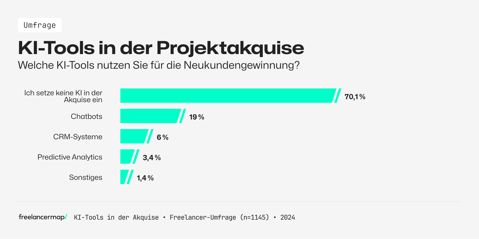 Anteil der Nutzer von KI in der Kundenakquise