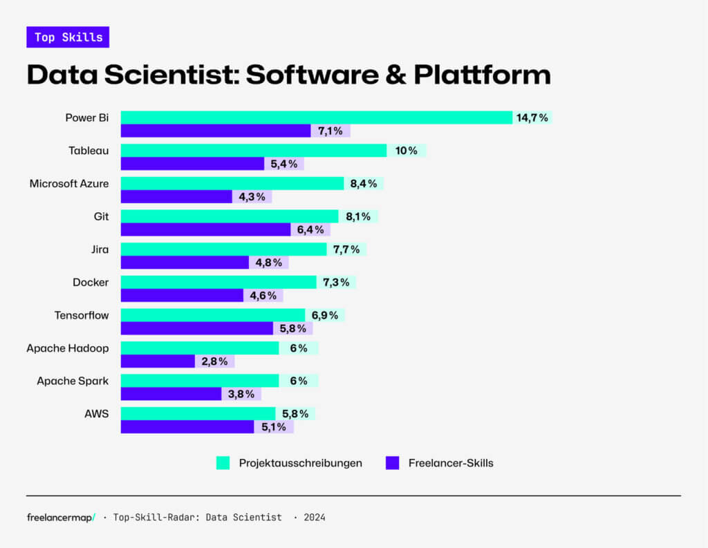 Zu den Data-Scientist-Top-Skills gehört der Umgang mit Power BI und Tableau