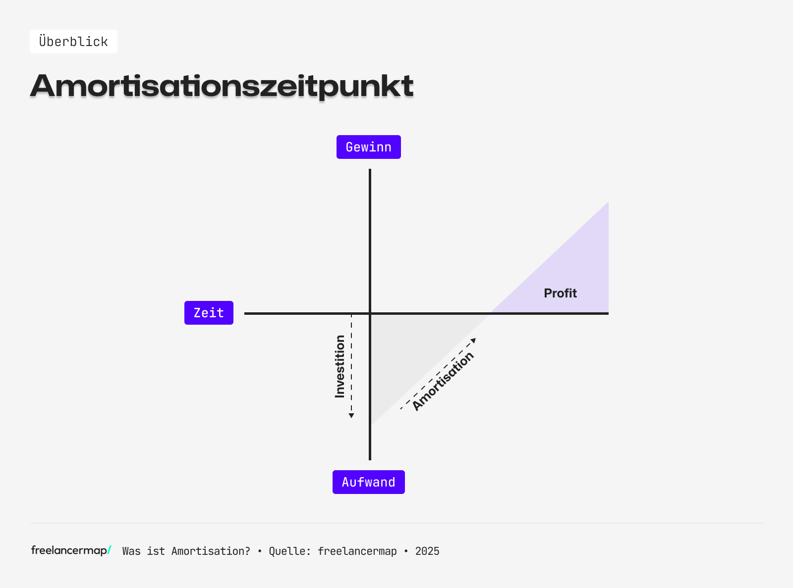 Visuelle Darstellung von Amortisation