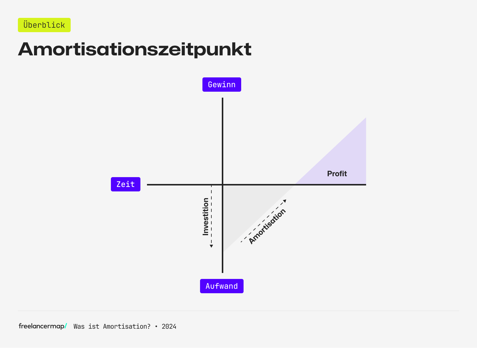 Amortisation bedeutet die Tilgung von Aufwänden für Anschaffungen, durch die, von den Anschaffungen, erzeugten Erträgen.