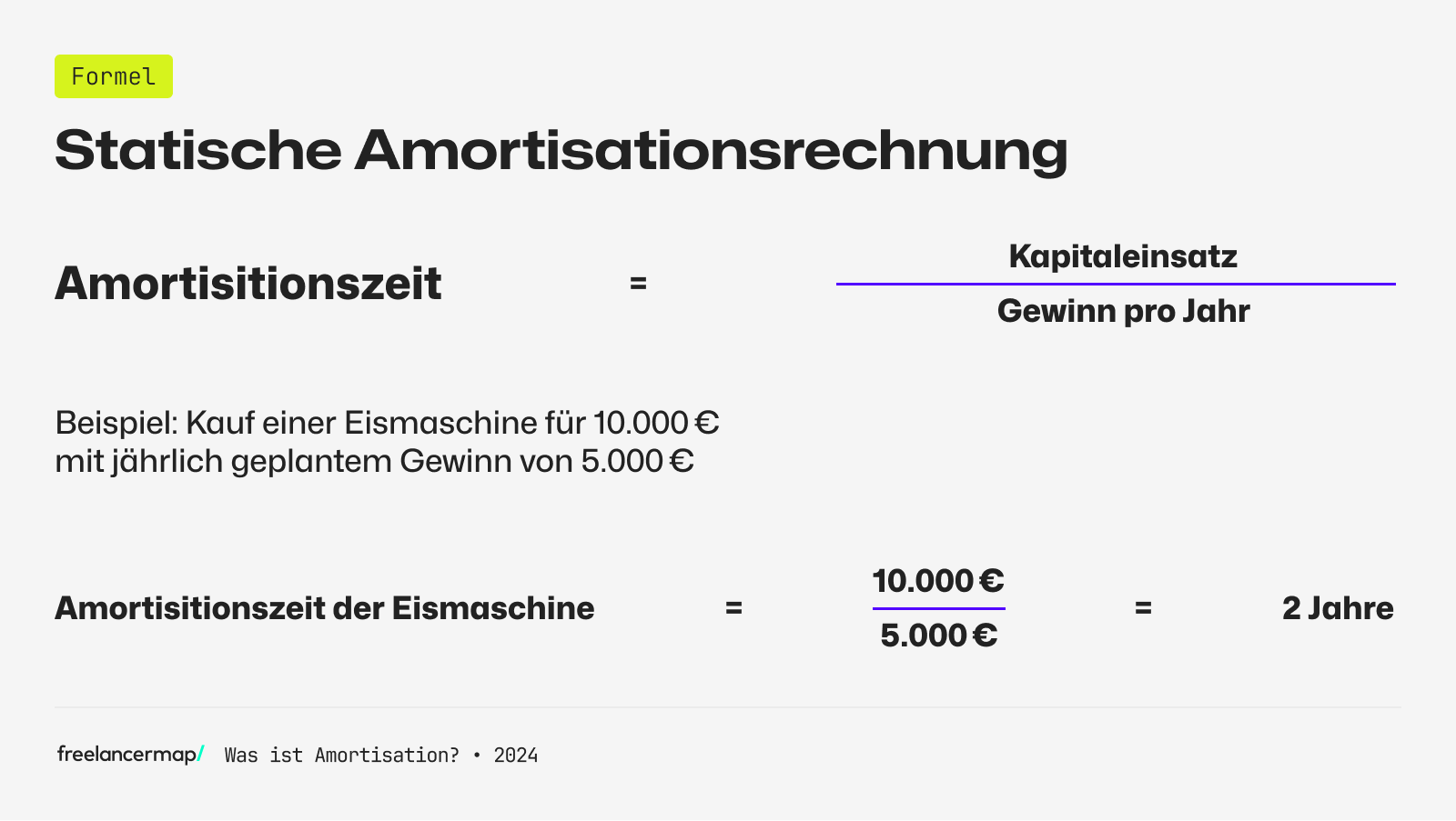 Bei der statischen Amortisationsrechnung wird der Kapitaleinsatz durch den geplanten Gewinn geteilt