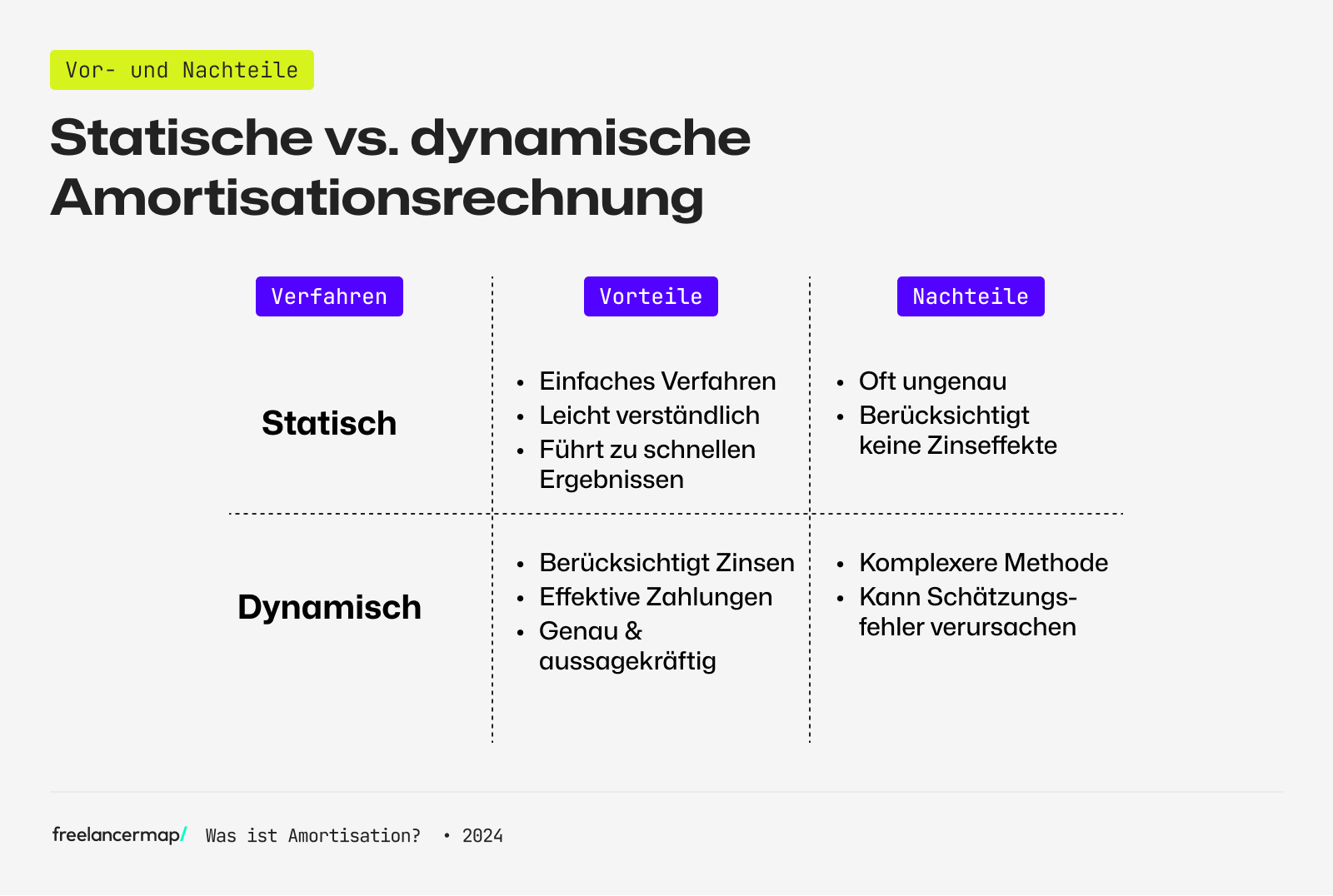 Vorteile und Nachteile statische und dynamische Amortisationsrechnung