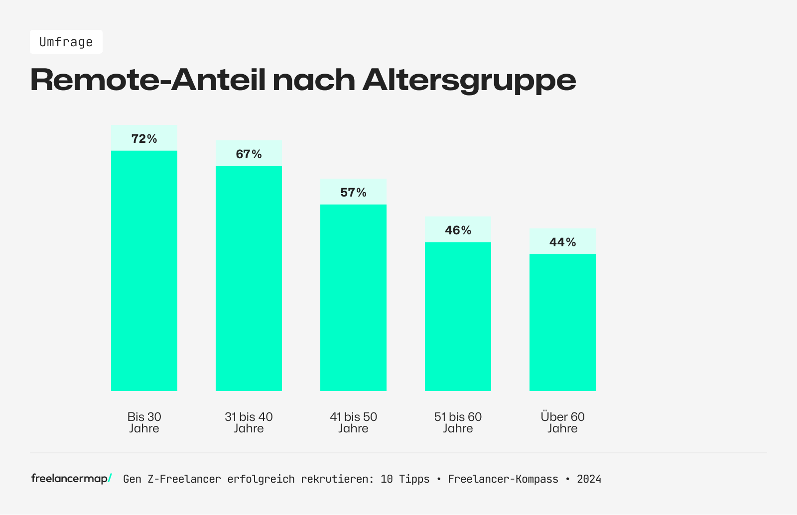 72 % der bis 30-jährigen Freelancer hat bereits ein Projekt abgelehnt, weil es nicht remote angeboten wurde