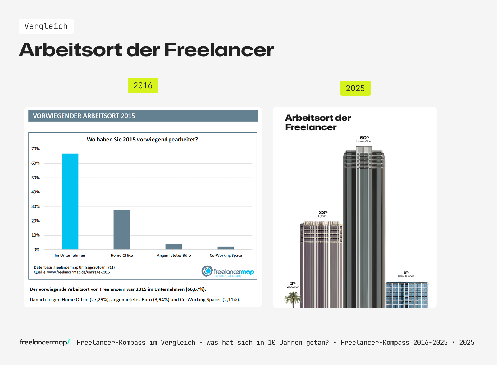 Arbeitsort der Freelancer im Vergleich