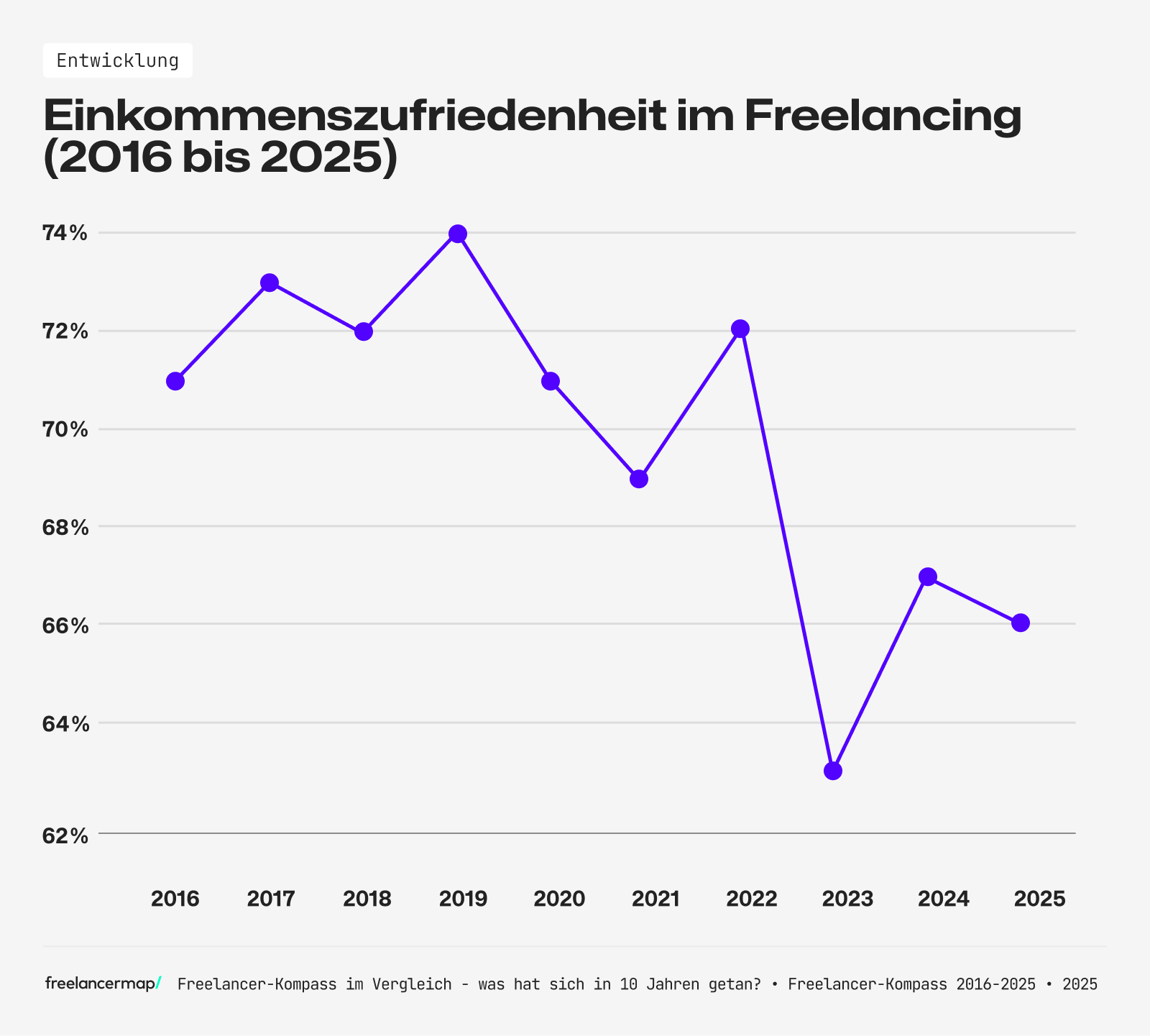 Die Einkommenszufriedenheit unter den Freelancern