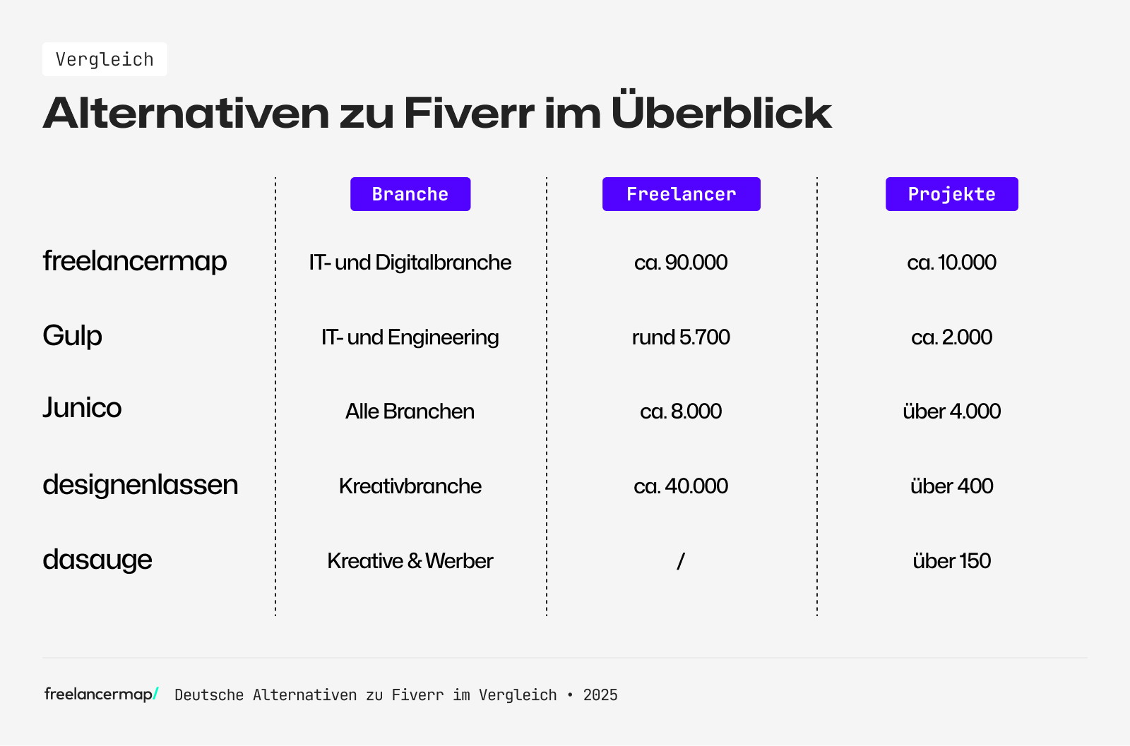 Überblick der Alternativen von Fiverr