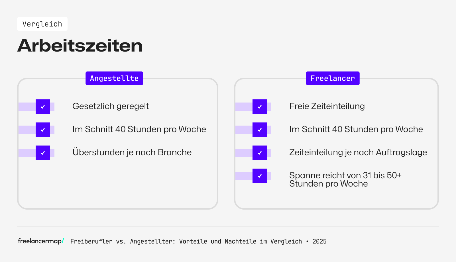 Vergleich der Arbeitszeiten von Angestellten und Freelancern