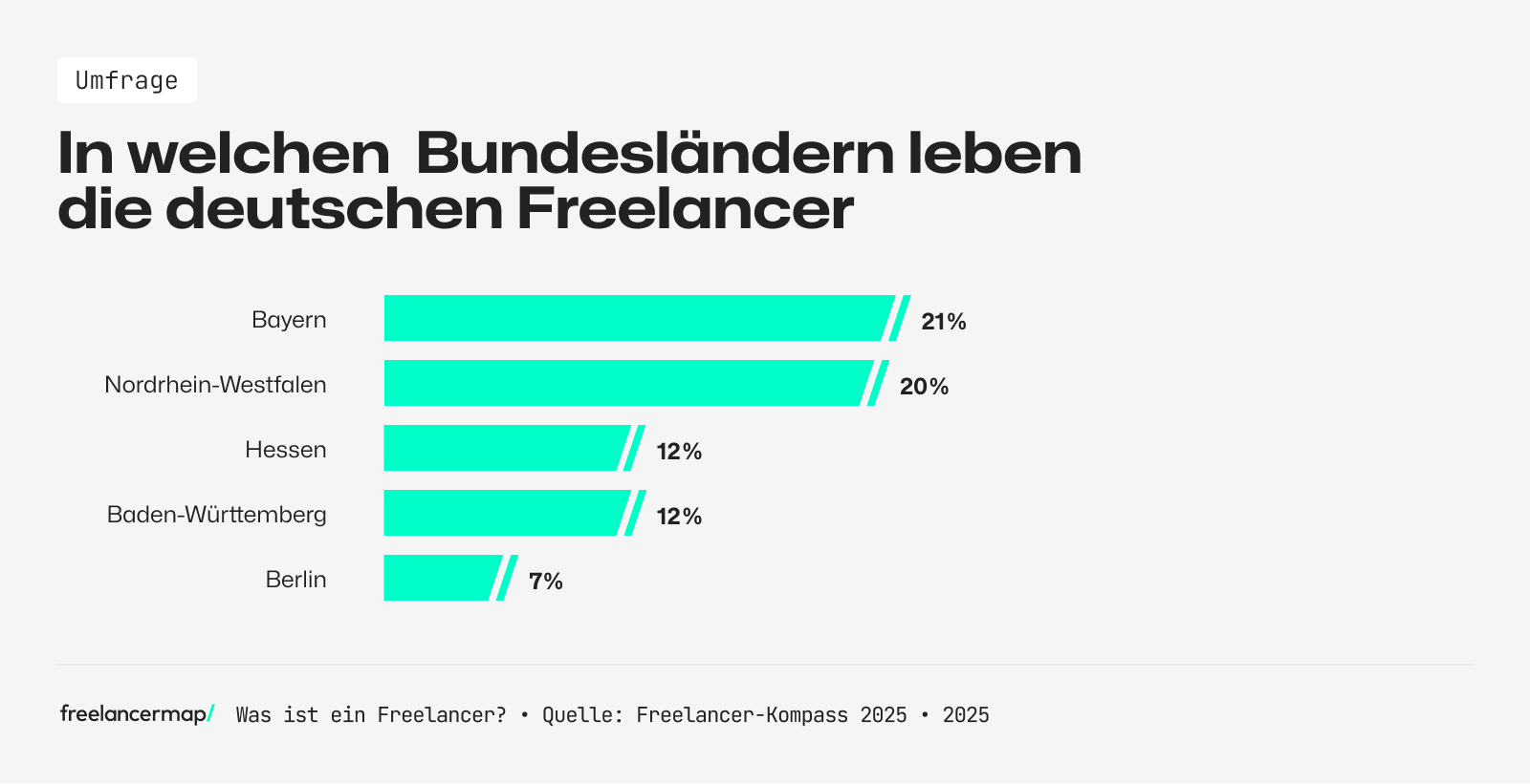 So sind die Freelancer über die Bundesländer verteilt