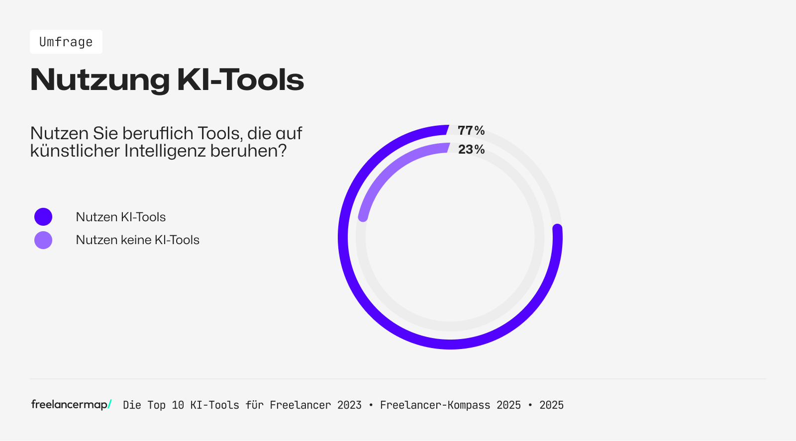 77 % der Freelancer nutzen KI-Tools bei ihrer Arbeit