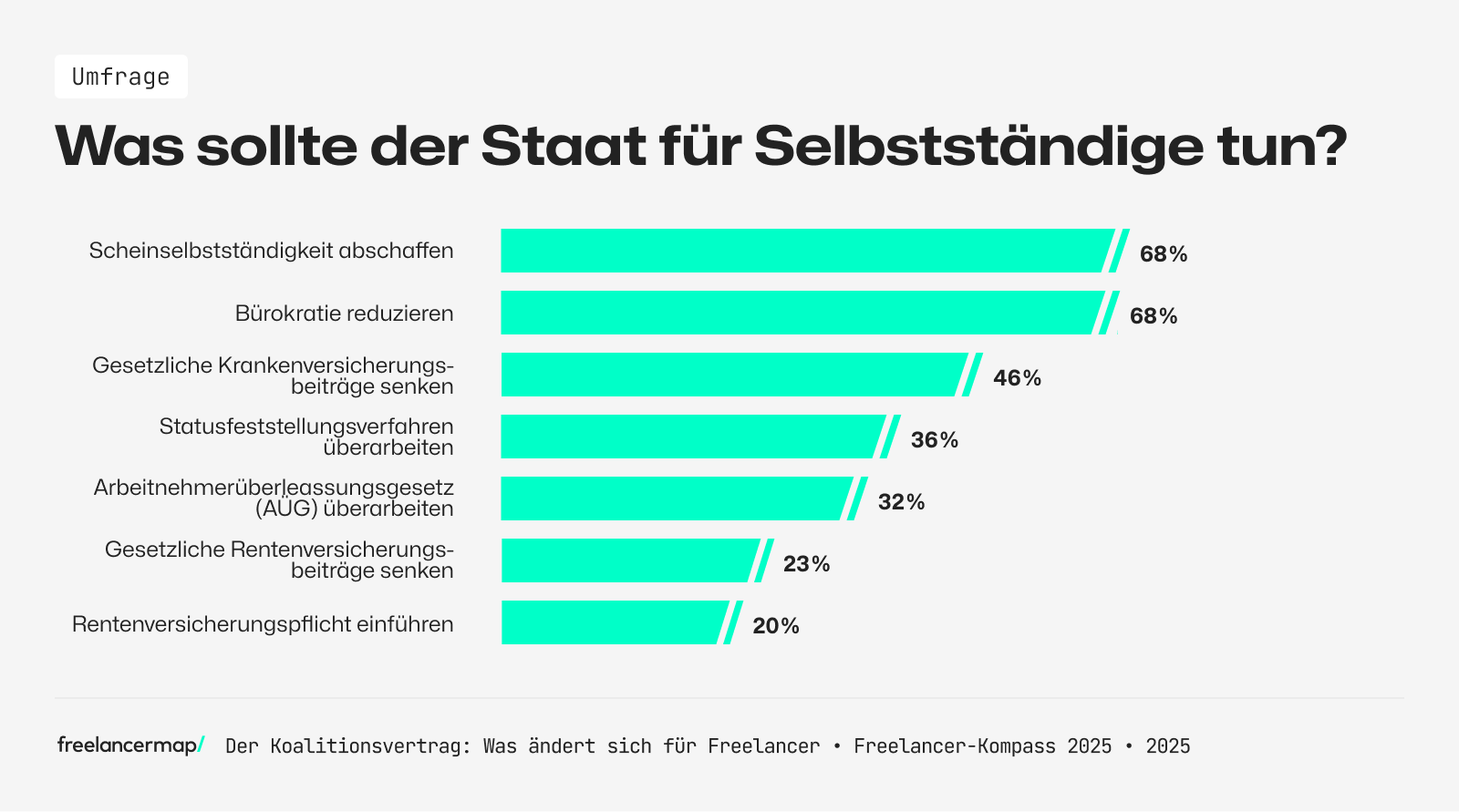 Diese Forderungen haben Freelancer an den Staat