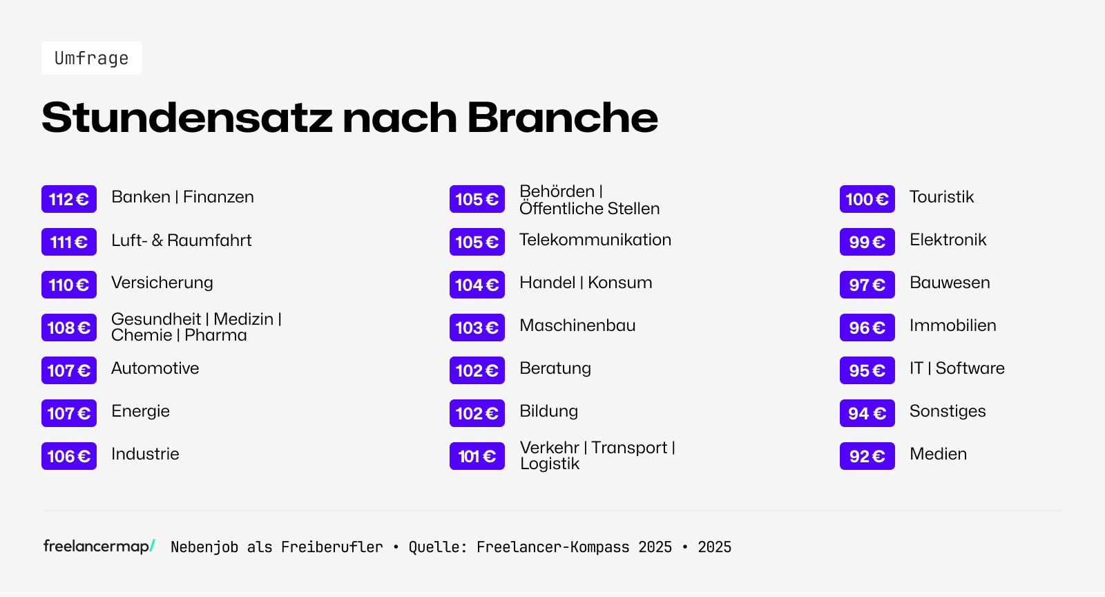 Die Stundensätze der Freiberufler nach Branchen