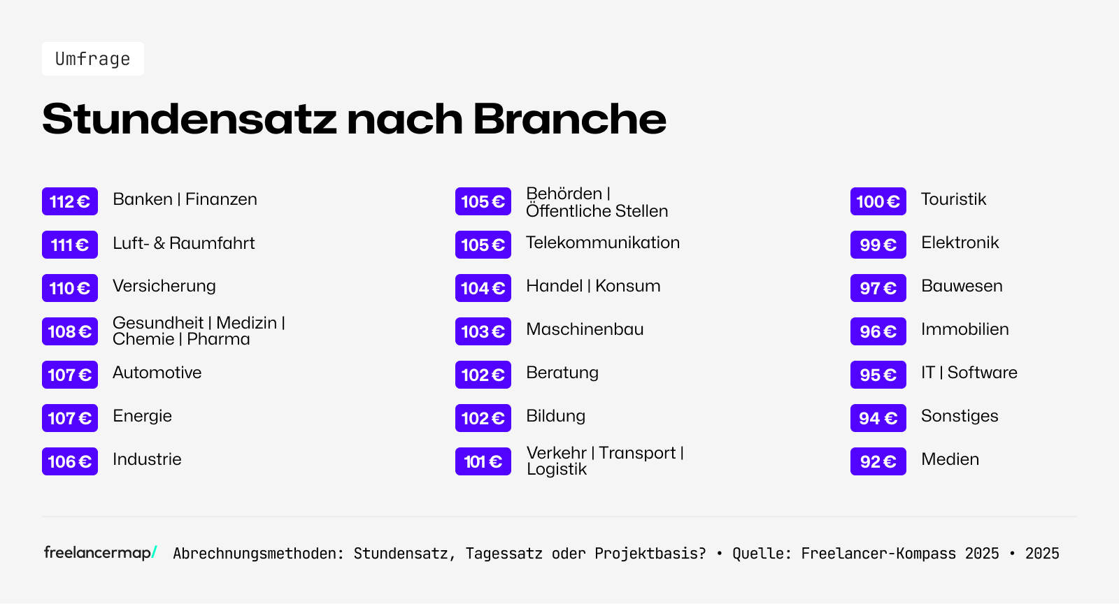 Der Stundensatz nach Branche