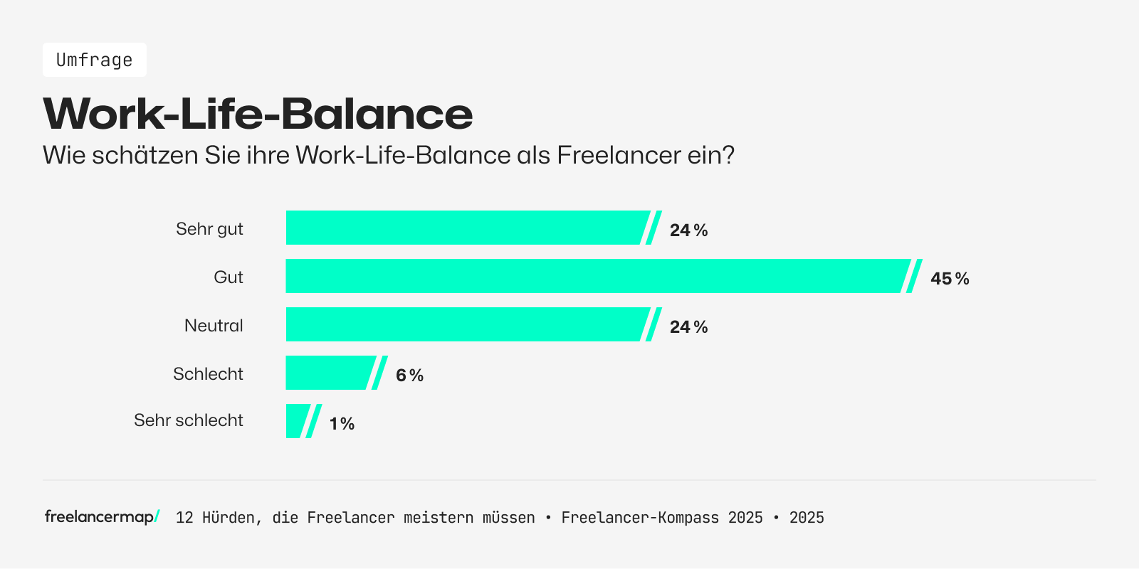 Die Mehrheit der Freelancer hat eine gute Work-Life-Balance