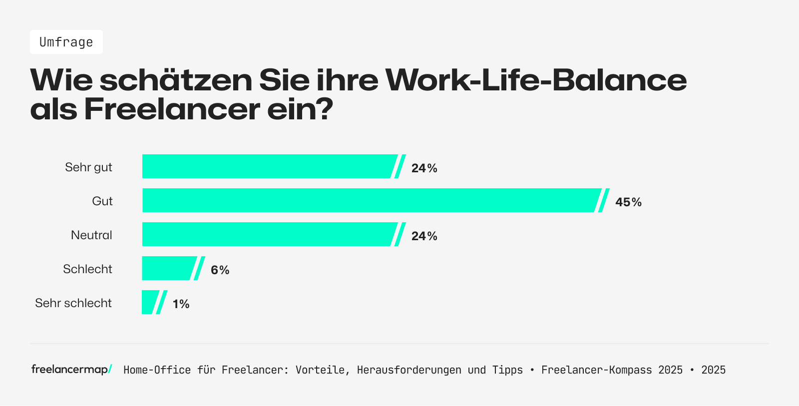 Freelancer schätzen überwiegend ihre Work-Life-Balance gut ein