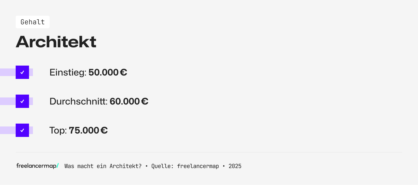 Das Einstiegsgehalt eines Architekten beträgt rund 50.000 Euro im Jahr