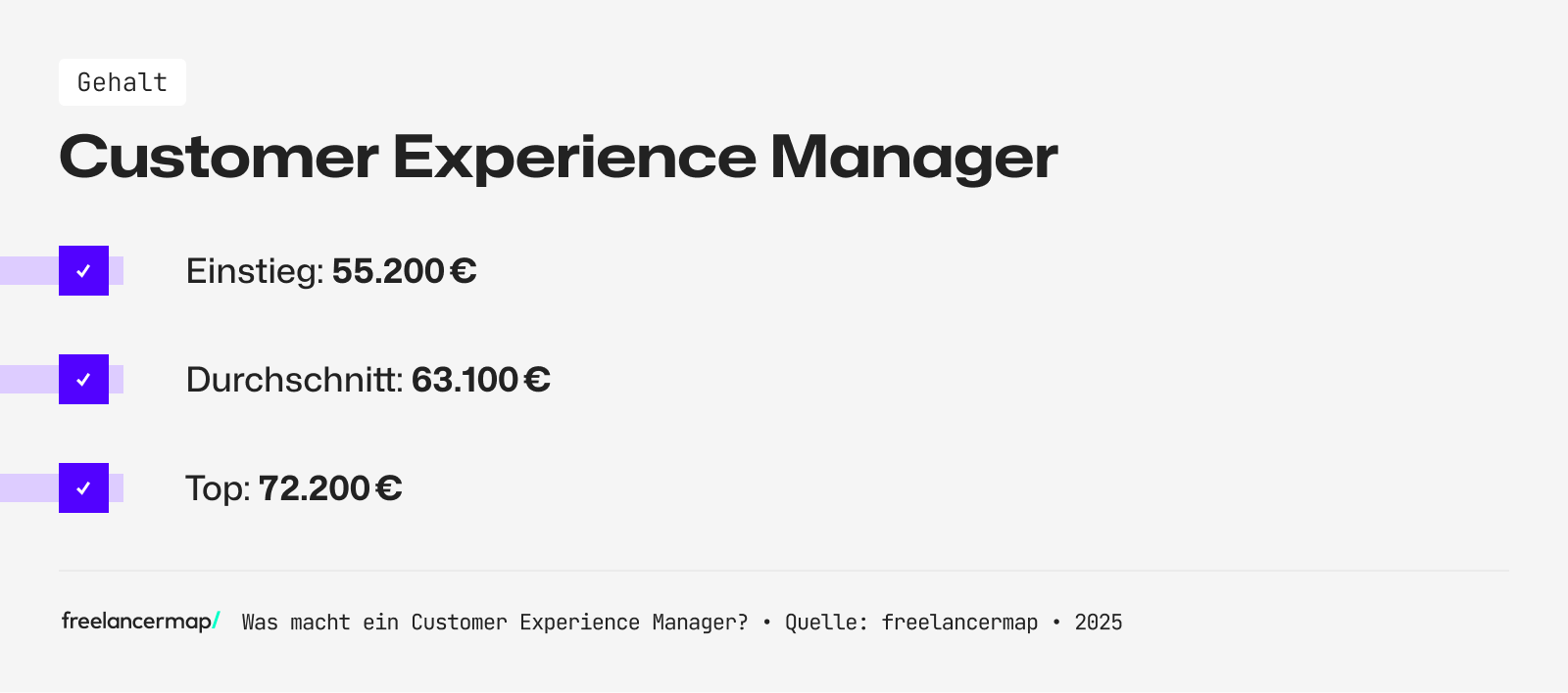 Das Einstiegsgehalt eines Customer Experience Manager beträgt rund 55.200 Euro im Jahr