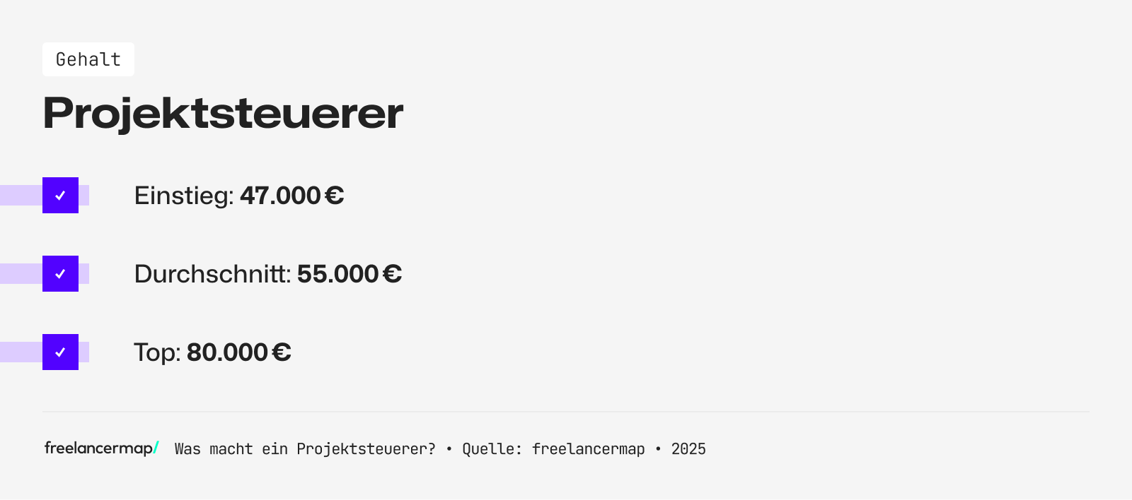 Das Einstiegsgehalt eines Projektsteuerers liegt bei rund 47.000 Euro im Jahr