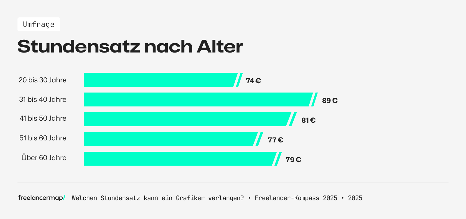 Grafiker zwischen 30 & 40 Jahren verlangen die höchsten Stundensätze