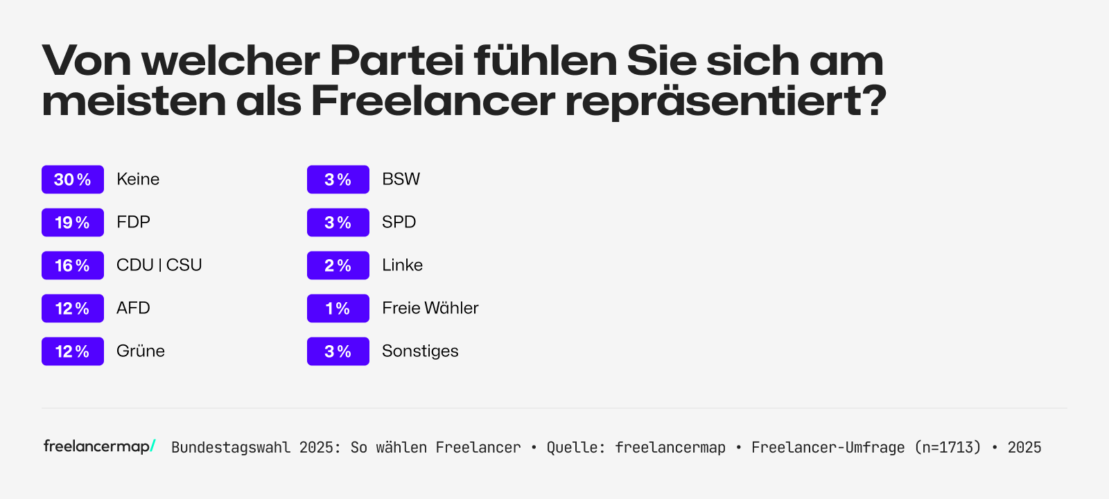 Umfrage unter Freelancern, von welcher Partei sie sich repräsentiert fühlen